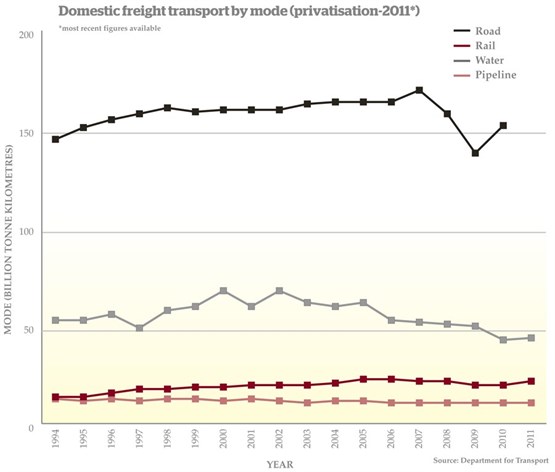 Domestic freight graph