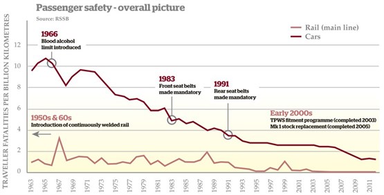 Passenger safety graph